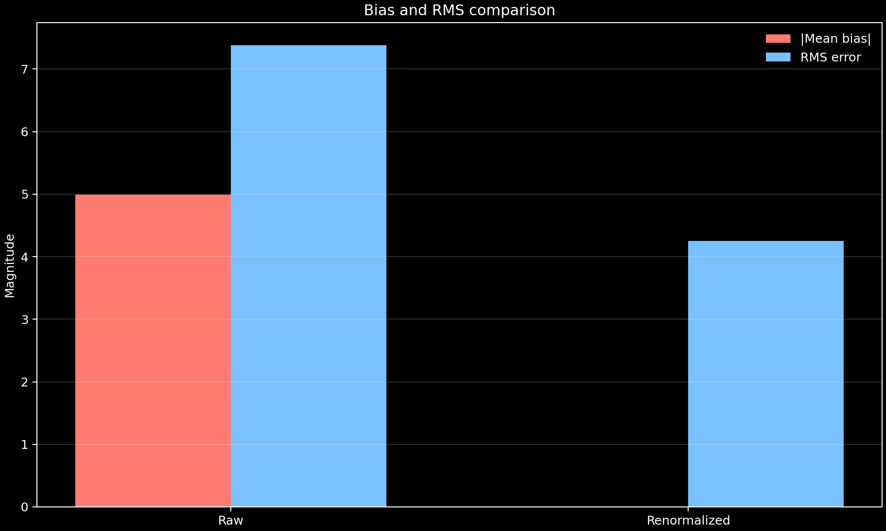 Bias and RMS comparison between raw and renormalized estimators.